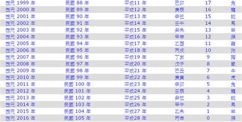 民國55年|年歲對照表